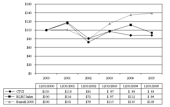 (PERFORMANCE GRAPH)